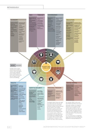 methodology

E&O
ECONOMY
Capital per Worker
Market Size
High-tech Exports
Gross Domestic
Savings
Unemployment
Non-performing
Loans
Inﬂation
FDI Size &
Volatility

Satisfaction with
Living Standard
Inﬂation
Adequate Food
and Shelter
Perceived Job
Availability
Gross Domestic
Savings
Expectations of
the Economy
Employed
Conﬁdence
in Financial
Institutions
5-year Rate of
Growth

Entrepreneurship
& Opportunity

GOVERNANCE

Business Start-up
Costs
Secure Internet
Servers
R&D Expenditure
Internet Bandwidth
Uneven Economic
Development
Mobile Phones
Royalty Receipts
ICT Exports

Secure Internet
Servers
Mobile Phones
per Household
Working hard
gets you ahead
Environment for
Entrepreneurship
Business
Start-up Costs

Government
Stability
Government
Effectiveness
Rule of Law
Regulation
Separation of
Powers
Political Rights
Government Type
Political Constraints

Efforts to Address
Poverty
Conﬁdence in the
Judicial System
Business and
Government
Corruption
Government
Effectiveness
Rule of Law
Regulation
Environmental
Preservation
Separation of
Powers
Government
Approval
Voiced Concern
Conﬁdence in
Military
Conﬁdence in
Honesty of
Elections

EDUCATION
Gross Secondary
Enrolment
Pupils-to-Teacher
Ratio
Net Primary
Enrolment
Girls-to-Boys
Enrolment
Gross Tertiary
Enrolment
Secondary
Education
per Worker
Tertiary Education
per Worker

Satisfaction with
Educational Quality
Perception that
Children are
Learning in Society
Gross Secondary
Enrolment
Gross Tertiary
Enrolment
Tertiary Education
per Worker
Net Primary
Enrolment
Girls-to-Boys
Enrolment
Secondary
Education
per Worker

1
2
3
4
5
6
INCOME

WELLBEING

PROSPERITY INDEX
OVERALL SCORE

Variables listed in darker
columns have an effect on
income. Those in the lighter
column affect wellbeing.
Some variables appear in
both columns because they
have an impact on both
income and wellbeing.

HEALTH
Infant Mortality
Rate
Life Expectancy
Immunisation
Against Infectious
Diseases
Incidence of TB
Undernourishment
Measles
Immunisation Rate
Health Expenditure
per Person

53 |

SOCIAL CAPITAL
Satisfaction
with Health
Level of Worrying
Satisfaction with
Environmental
Beauty
Hospital Beds
Health Expenditure
per Person
Water Quality
Infant Mortality
Rate
Health-adjusted
Life Expectancy
(HALE)
Sanitation
Death from
Respiratory
Diseases
Undernourishment
Well-rested
Health Problems

SAFETY & SECURITY

PERSONAL FREEDOM

Group Grievances
Refugees and
Internally
Displaced Persons
State Sponsored
Political Violence
Theft
Assault
Safe Walking
Alone at Night

Tolerance for
Immigrants
Tolerance for
Minorities
Civil Liberty & Free
Choice

Safe Walking
Alone at Night
Express Political
Opinion without
Fear
Group Grievances
State Sponsored
Political Violence
Demographic
Instability
Refugees and
Internally
Displaced Persons
Human Flight
Assault
Civil War

Satisfaction with
Freedom of Choice
Tolerance for
Immigrants
Civil Liberties
Tolerance for
Minorities

The diagram above shows the eight
sub-indices that form the basis of
national prosperity and the 89
individual variables, divided between
the sub-indices. The variables
determine a country’s score for each
sub-index and these determine its
overall score for the Prosperity Index.
Each variable makes a different
contribution to its sub-index score.
The variables are weighted by the
size of their effect on either wealth
or wellbeing. For instance, in the
Health sub-index, infant mortality

Reliability of Others
Volunteering
Helping Strangers
Donations

Reliability of Others
Trust Others
Marriage
Donations
Volunteering
Helping Strangers
Religious
Attendance

has a greater effect on the score
than health expenditure per person.
Although variables are weighted
differently, the Prosperity Index
applies equal weights to each
sub-index for all countries. We offer
you, the reader, the opportunity to
assign your own weightings to each
of the sub-indices. This can be done
on our website.
For more information on weightings
please refer to the Technical Appendix
published on www.prosperity.com.

LEGATUM INSTITUTE | The 2013 Legatum Prosperity Index™

 