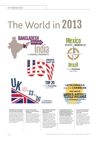 key findings 2013

The World in 2013
BANGLADESH

OVERTAKES

India

Mexico

MOVES NORTH OF

IN OVERALL PROSPERITY

DROPS
OUT OF

Brazil

in the Economy
sub-index

UK

TOP 20

SLIPS
FROM

1.	 US drops out of top 20 in

the Economy sub-index.
This year, the US has moved
down four places to 24th in the
Economy sub-index. Countries
that have overtaken the US in
the Economy sub-index include
New Zealand (17th) and South
Korea (19th), among others (for
more, see page 35).

7|

13 TO
16

2.	 Mexico overtakes

Brazil in the Economy
sub-index.
Mexico has increased seven
places to 27th in the Economy
sub-index, overtaking Brazil
(32nd). However, Mexico
still trails Brazil in the overall
Prosperity Index, ranking 59th
compared to Brazil at 46th.

in the Economy
sub-index

LATIN AMERICA
AND THE CARIBBEAN
RISE ABOVE

WORLD AVERAG
WORLD AVE
ORLD AVERA
RLD ER
ERAG
IN OVERALL
PROSPERITY
3.	 Bangladesh overtakes

India in overall
Prosperity.
Bangladesh (103rd) ranks
above India (106th) in the
Prosperity Index for the
first time in 2013. Although
Bangladesh’s rank has
remained constant since last
year, India has declined five
places in the same period. India
has fallen down the Prosperity
Index rankings consistently
over the last five years.

in the Economy sub-index

4.	 Latin America and the

Caribbean rise above the
world average in the
Economy sub-index FOR
THE first time in 2013.
Countries showing big
improvements include Mexico
(27th), Chile (30th), Panama
(31st) and Brazil (32nd), as well
as Nicaragua (56th) and the
Dominican Republic (76th).

5.	 The UK declineS from

13th to 16th overall
this year.
The UK has moved down
three places to 16th in
overall Prosperity, as a result
of decreases in the rankings
for six out eight sub-indices
since last year. The UK has
been leapfrogged by Austria
(15th), Germany (14th), and
Iceland (13th).

LEGATUM INSTITUTE | The 2013 Legatum Prosperity Index™

 