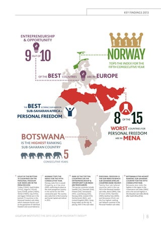 key findings 2013

ENTREPRENEURSHIP
& OPPORTUNITY

1 1 1 1 1

NORWAY

9 10
OUT OF

OF THE

THE

TOPS THE INDEX FOR THE
FIFTH CONSECUTIVE YEAR

BEST COUNTRIES

ARE IN

BEST

EUROPE

SCORING SUB-INDEX IN

SUB-SAHARAN AFRICA IS

8 15

PERSONAL FREEDOM

OF THE

WORST COUNTRIES FOR

PERSONAL FREEDOM

BOTSWANA
IS THE HIGHEST RANKING
SUB-SAHARAN COUNTRY

ARE IN

MENA

5

CONSECUTIVE YEARS

6.	 Eight of the bottom

15 countries on the
Personal Freedom
sub-index are in the
MENA region.
Turkey (130th), Saudi Arabia
(131st), Algeria (132nd),
Syria (133rd), Jordan (136th),
Yemen (140th), Iraq (141st),
and Egypt (142nd) are in the
bottom 15 countries in the
Personal Freedom sub-index,
which measures factors such
as the guarantee of individual
freedom and social tolerance.

7.	 Norway tops the

Index for the fifth
consecutive year.
Norway ranks first in overall
Prosperity, as it has since
2009, confirming its place as
the most prosperous country
in the world for the fifth
consecutive year. The country
also ranks first in the Economy
and Social Capital sub-indices
in 2013.

8.	 Nine of the top ten

countries on the
Entrepreneurship &
Opportunity sub-index
are from Europe.
The top ten countries include
Sweden (1st), Denmark (2nd),
Finland (3rd), Switzerland
(4th), Luxembourg (5th),
Norway (6th), Iceland (7th),
Netherlands (8th), and
United Kingdom (9th). Hong
Kong makes up the top 10,
placing 10th in the sub-index.

LEGATUM INSTITUTE | The 2013 Legatum Prosperity Index™

9.	 Personal Freedom is

the sub-index in which
sub-Saharan African
countries rank highest.
Twenty-four sub-Saharan
countries rank in the top
100 in the Personal Freedom
sub-index. Benin (28th), Côte
D’Ivoire (37th), Namibia
(39th), Burkina Faso (40th),
and Botswana (41st), are
the five highest ranking
sub-Saharan countries in the
Personal Freedom sub-index.

10.	 Botswana is the highest

ranking Sub-Saharan
country for the fifth
consecutive year.
Botswana also ranks the
highest in the region in the
Governance sub-index (28th)
and is the second highest in
the Education sub-index (92nd)
after South Africa (91st).

| 8

 