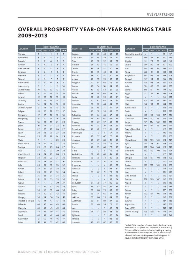 The legatum prosperity index™ 2013