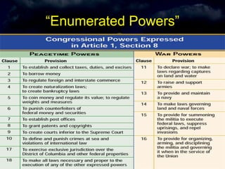 “ Enumerated Powers” 