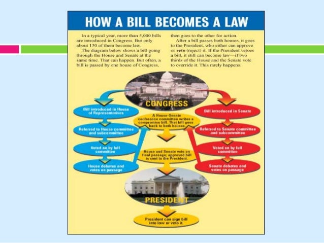 Legislative Branch - Making the laws and more.