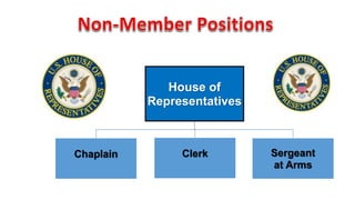 House of 
Representatives 
Chaplain Clerk Sergeant 
at Arms 
 
