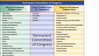 Permanent 
Committees 
of Congress 
 