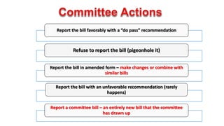 Report the bill favorably with a “do pass” recommendation 
Refuse to report the bill (pigeonhole it) 
Report the bill in amended form – make changes or combine with 
similar bills 
Report the bill with an unfavorable recommendation (rarely 
happens) 
Report a committee bill – an entirely new bill that the committee 
has drawn up 
 