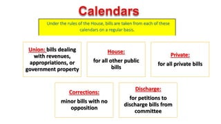 Under the rules of the House, bills are taken from each of these 
calendars on a regular basis. 
Union: bills dealing 
with revenues, 
appropriations, or 
government property 
House: 
for all other public 
bills 
Private: 
for all private bills 
Corrections: 
minor bills with no 
opposition 
Discharge: 
for petitions to 
discharge bills from 
committee 
 