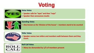 Voice Votes 
• Speaker calls for “ayes” and then “nays” 
• Speaker then announces results 
Standing Votes 
• Also known as the ‘division of the house’ – members stand to be counted 
Teller Votes 
• Speaker names two tellers and members walk between them and they 
count. 
Roll Call Votes 
• Many be demanded by 1/5 of members present 
 