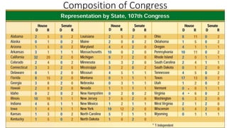 Composition of Congress 
 