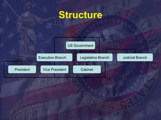 Structure US Government Executive Branch Legislative Branch Judicial Branch President Vice President Cabinet 