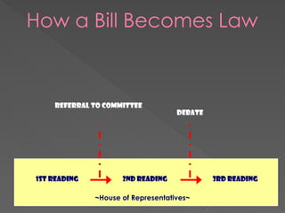 How a Bill Becomes Law
~House of Representatives~
1st Reading 2nd Reading 3rd Reading
Debate
Referral to Committee
 