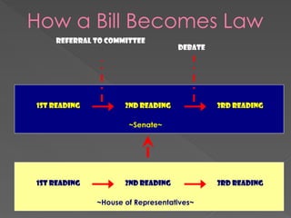 Debate
Referral to Committee
How a Bill Becomes Law
~House of Representatives~
1st Reading 2nd Reading 3rd Reading
~Senate~
1st Reading 2nd Reading 3rd Reading
 