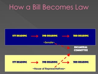 How a Bill Becomes Law
~House of Representatives~
1st Reading 2nd Reading 3rd Reading
~Senate~
1st Reading 2nd Reading 3rd Reading
BICAMERAL
COMMITTEE
 