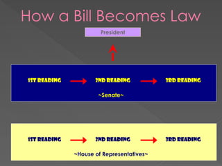 How a Bill Becomes Law
~House of Representatives~
1st Reading 2nd Reading 3rd Reading
~Senate~
1st Reading 2nd Reading 3rd Reading
President
 