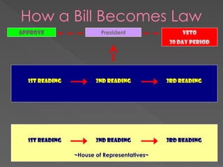 How a Bill Becomes Law
~House of Representatives~
1st Reading 2nd Reading 3rd Reading
1st Reading 2nd Reading 3rd Reading
President
APPROVE VETO
30 DAY PERIOD
 