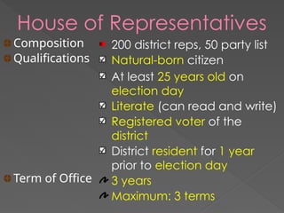 House of Representatives
200 district reps, 50 party list
Natural-born citizen
At least 25 years old on
election day
Literate (can read and write)
Registered voter of the
district
District resident for 1 year
prior to election day
3 years
Maximum: 3 terms
Composition
Qualifications
Term of Office
 