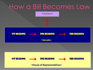 The legislative department | PPTX