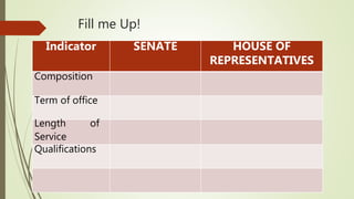 Fill me Up!
Indicator SENATE HOUSE OF
REPRESENTATIVES
Composition
Term of office
Length of
Service
Qualifications
 