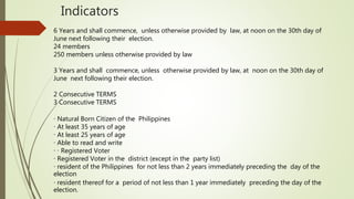 Indicators
6 Years and shall commence, unless otherwise provided by law, at noon on the 30th day of
June next following their election.
24 members
250 members unless otherwise provided by law
3 Years and shall commence, unless otherwise provided by law, at noon on the 30th day of
June next following their election.
2 Consecutive TERMS
3 Consecutive TERMS
∙ Natural Born Citizen of the Philippines
∙ At least 35 years of age
∙ At least 25 years of age
∙ Able to read and write
∙ ∙ Registered Voter
∙ Registered Voter in the district (except in the party list)
∙ resident of the Philippines for not less than 2 years immediately preceding the day of the
election
∙ resident thereof for a period of not less than 1 year immediately preceding the day of the
election.
 