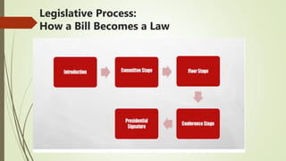 Legislative Process:
How a Bill Becomes a Law
 