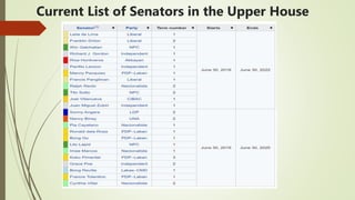 Current List of Senators in the Upper House
 