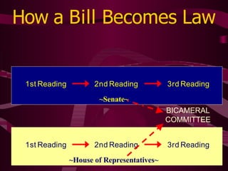 How a Bill Becomes Law
~House of Representatives~
1st Reading 2nd Reading 3rd Reading
1st Reading 2nd Reading 3rd Reading
~Senate~
BICAMERAL
COMMITTEE
 