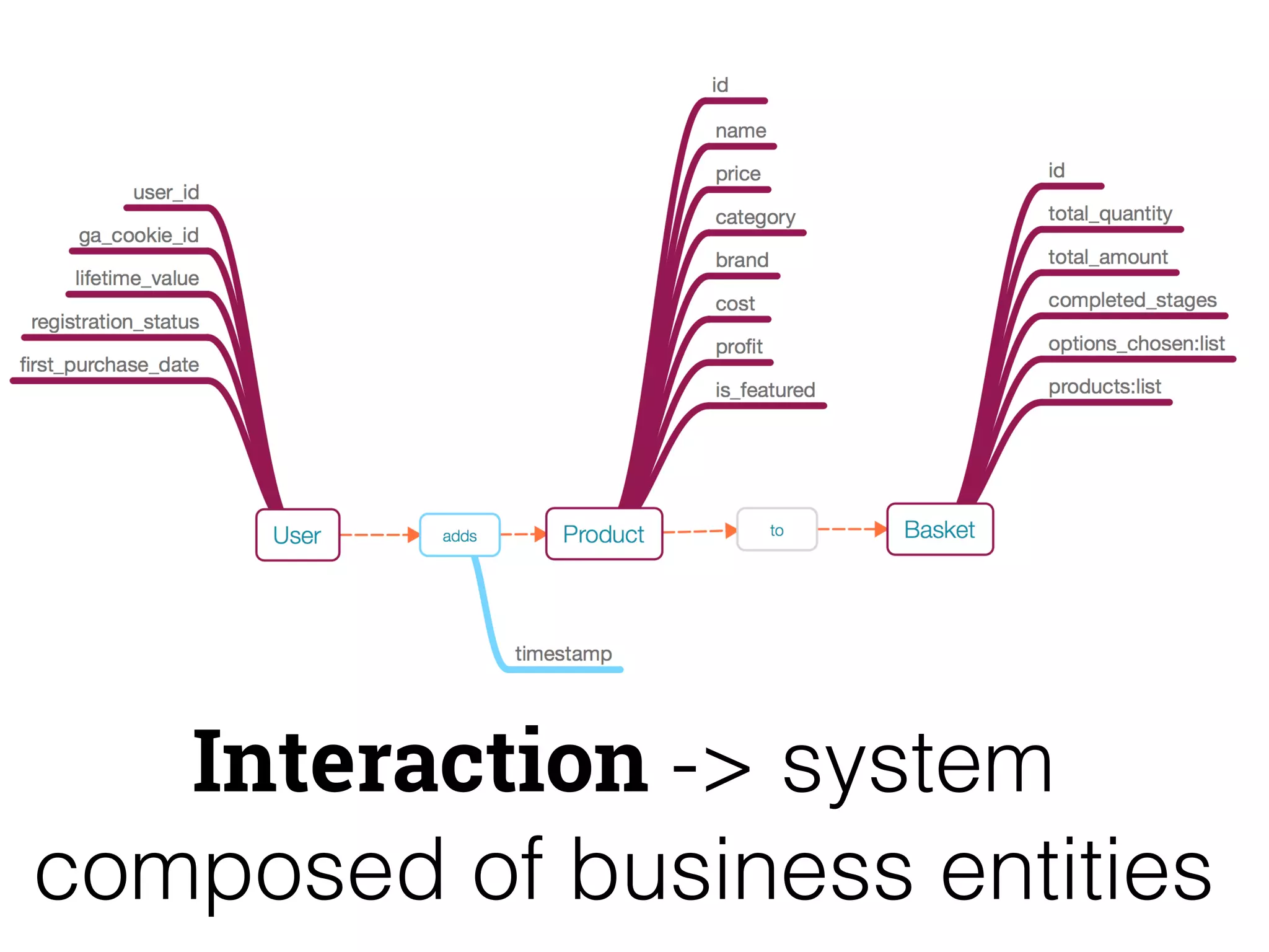 Interaction -> system 
composed of business entities 
 
