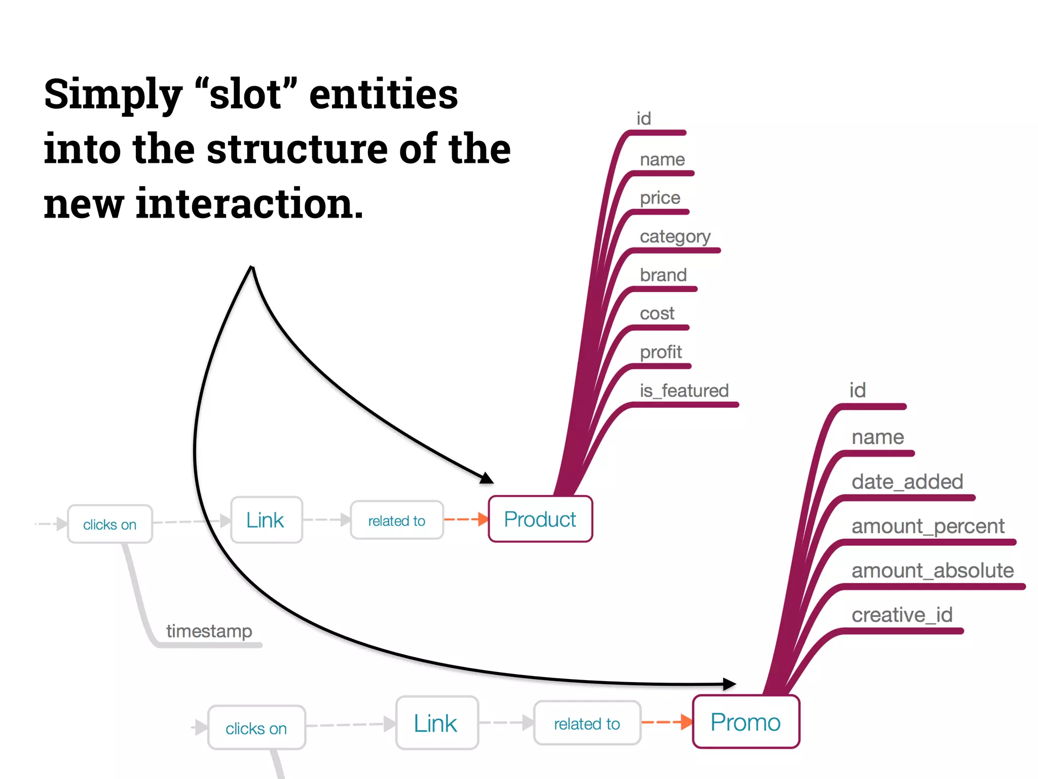 Simply “slot” entities 
into the structure of the 
new interaction. 
 