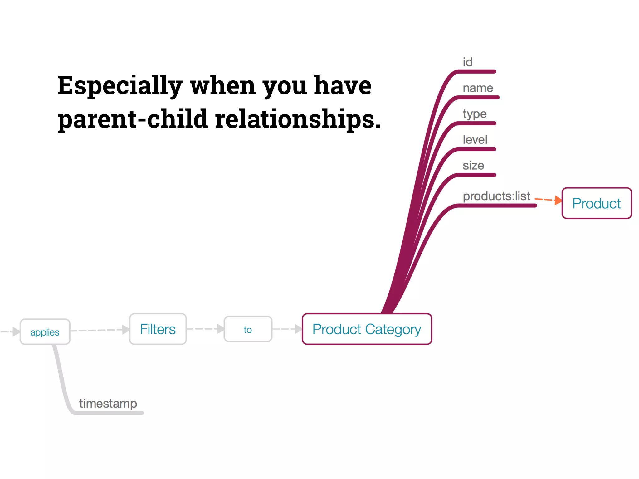 Especially when you have 
parent-child relationships. 
 