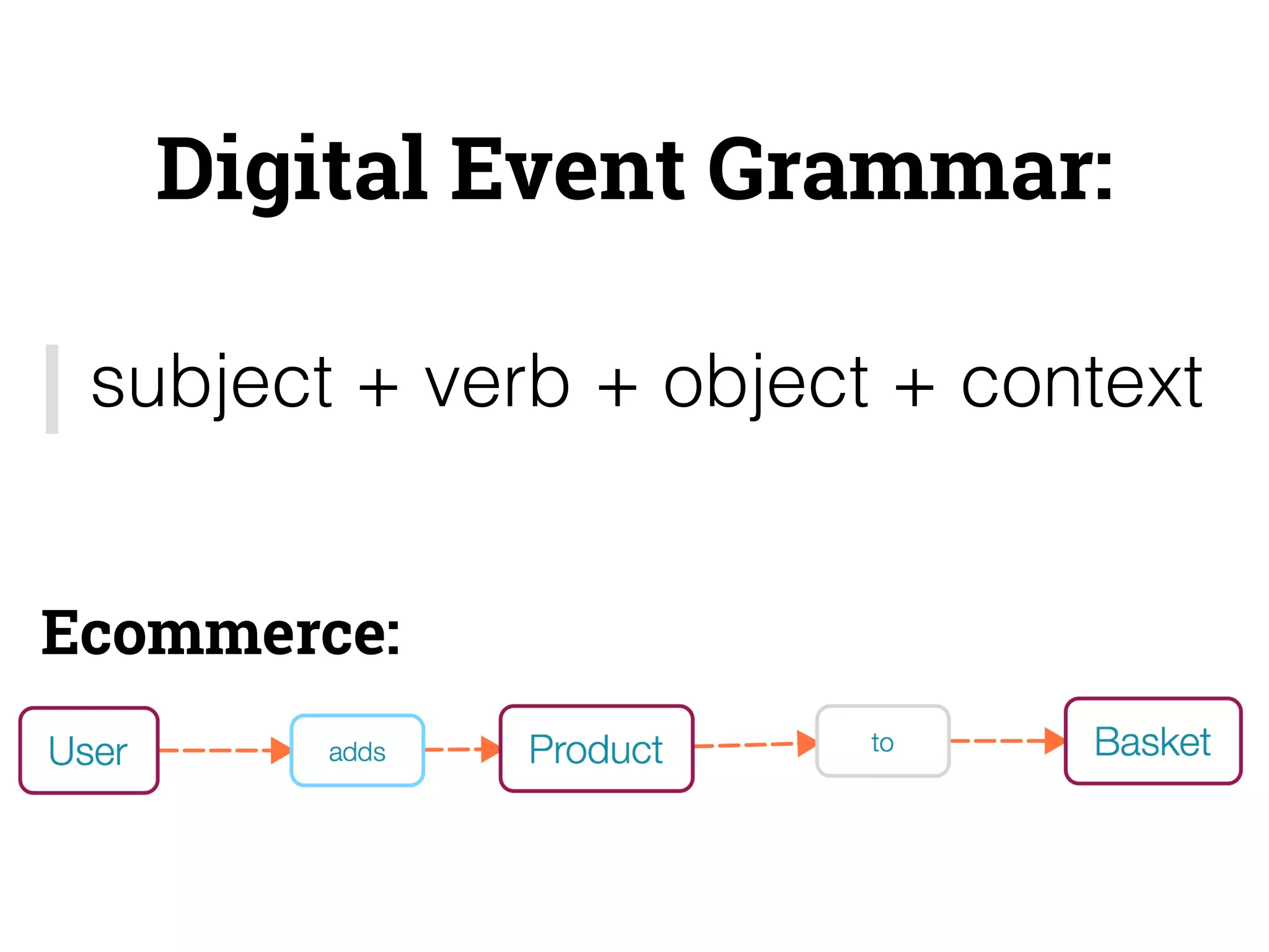 Digital Event Grammar: 
subject + verb + object + context 
Ecommerce: 
 