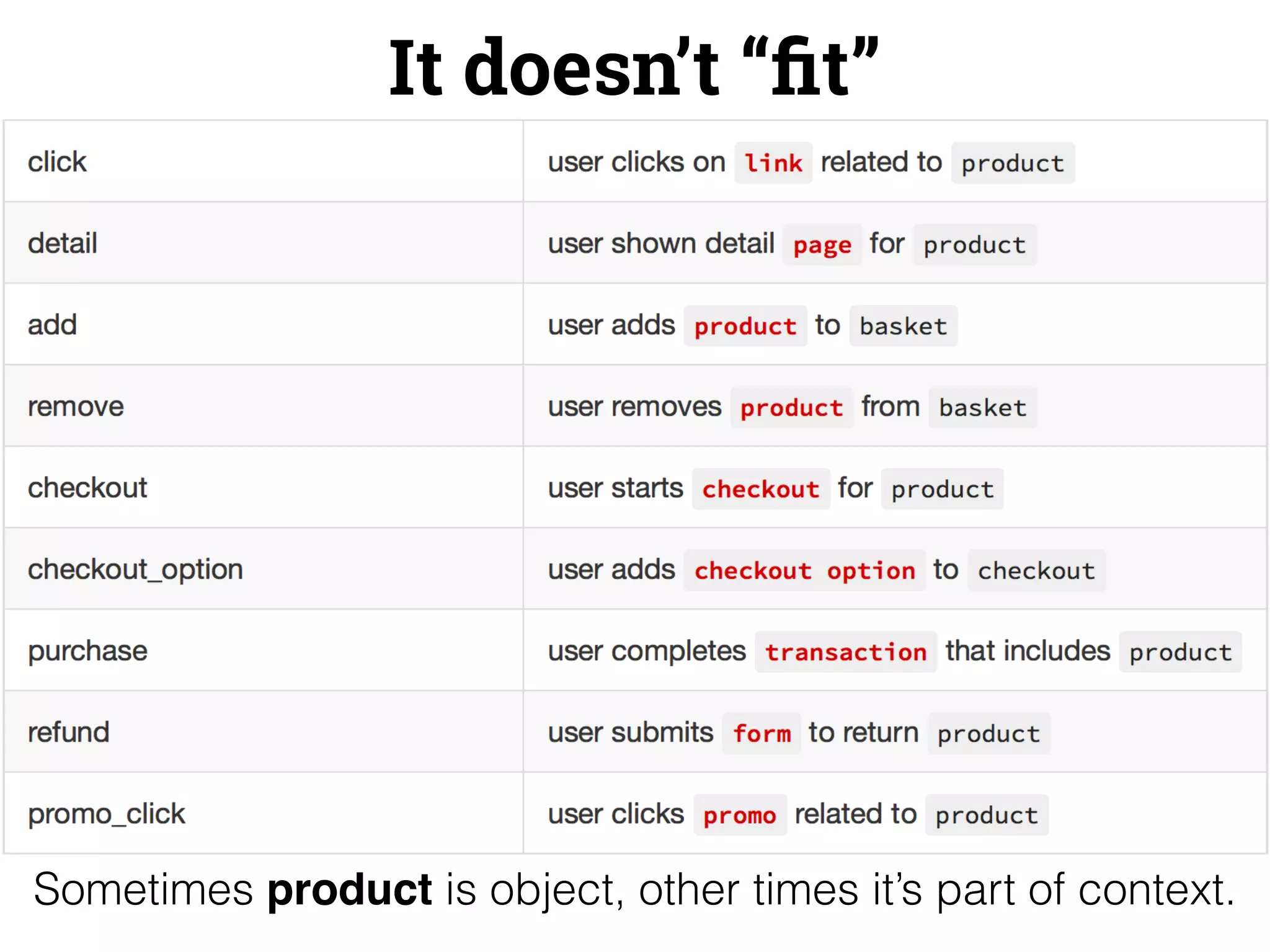 It doesn’t “fit” 
Sometimes product is object, other times it’s part of context. 
 