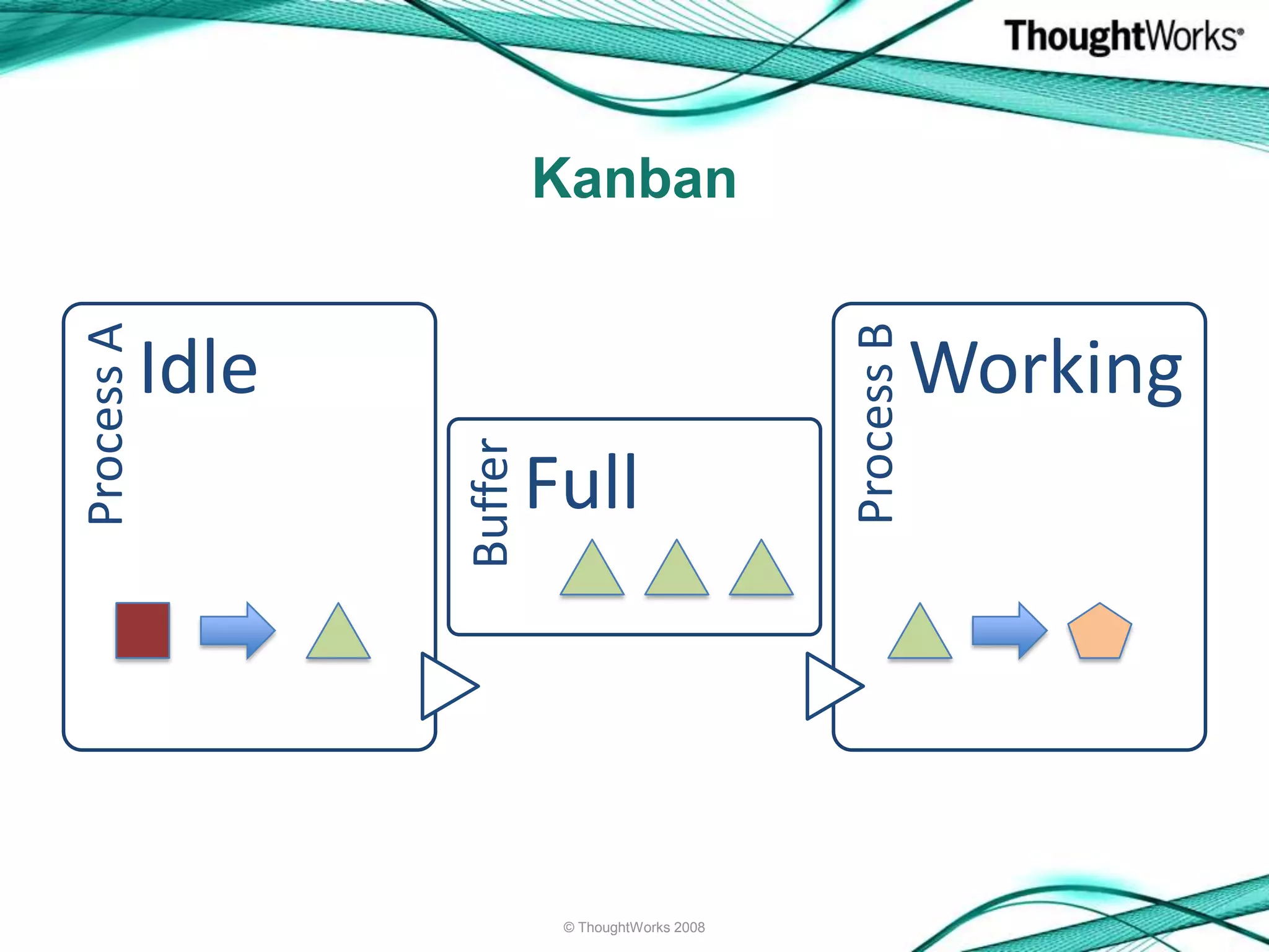 The Lego Lean Game (XP 2009 version)