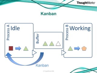 Kanban




                                                  Process B
Process A




            Idle                                              Working
                   Buffer




                   Kanban
                            © ThoughtWorks 2008
 