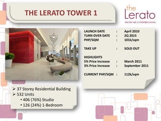  37 Storey Residential Building
 532 Units
• 406 (76%) Studio
• 126 (24%) 1-Bedroom
THE LERATO TOWER 1
LAUNCH DATE : April 2010
TURN OVER DATE : 2Q 2015
PHP/SQM : 101k/sqm
TAKE UP : SOLD OUT
HIGHLIGHTS
5% Price Increase : March 2011
3% Price Increase : September 2011
CURRENT PHP/SQM : 112k/sqm
 