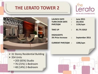 LAUNCH DATE : June 2011
TURN OVER DATE : 2Q 2016
PHP/SQM : 115k/sqm
TAKE UP : 81.7% SOLD
HIGHLIGHTS
3% Price Increase : September 2011
CURRENT PHP/SQM : 120k/sqm
THE LERATO TOWER 2
 31 Storey Residential Building
 354 Units
• 203 (65%) Studio
• 76 (21%) 1-Bedroom
• 48 (14%) 2-Bedroom
 