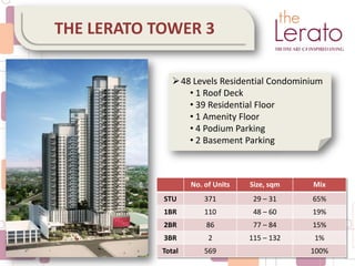No. of Units Size, sqm Mix
STU 371 29 – 31 65%
1BR 110 48 – 60 19%
2BR 86 77 – 84 15%
3BR 2 115 – 132 1%
Total 569 100%
48 Levels Residential Condominium
• 1 Roof Deck
• 39 Residential Floor
• 1 Amenity Floor
• 4 Podium Parking
• 2 Basement Parking
THE LERATO TOWER 3
 