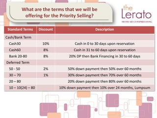 What are the terms that we will be
offering for the Priority Selling?
Standard Terms Discount Description
Cash/Bank Term
Cash30 10% Cash in 0 to 30 days upon reservation
Cash60 8% Cash in 31 to 60 days upon reservation
Bank 20-80 8% 20% DP then Bank Financing in 30 to 60 days
Deferred Term
50 - 50 2% 50% down payment then 50% over 60 months
30 – 70 1% 30% down payment then 70% over 60 months
20 – 80 20% down payment then 80% over 60 months
10 – 10(24) – 80 10% down payment then 10% over 24 months, Lumpsum
 