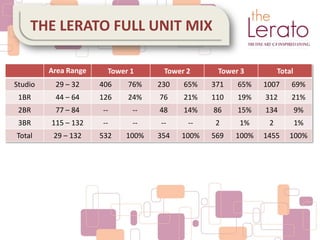 Area Range Tower 1 Tower 2 Tower 3 Total
Studio 29 – 32 406 76% 230 65% 371 65% 1007 69%
1BR 44 – 64 126 24% 76 21% 110 19% 312 21%
2BR 77 – 84 -- -- 48 14% 86 15% 134 9%
3BR 115 – 132 -- -- -- -- 2 1% 2 1%
Total 29 – 132 532 100% 354 100% 569 100% 1455 100%
THE LERATO FULL UNIT MIX
 