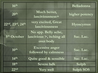 16th                                       Belladonna
                         Much better,
     20th                                      higher potency
                       lasciviousness+
                     very excited, Great
22nd, 23rd, 24th                                Hyoscymus
                        lasciviousness
                     No app. Belly ache,
 5th October       lascivious >, itching all     Sac. Lac.
                          over body
                      Excessive anger
     10th                                        Sac. Lac.
                   followed by calmness
     14th          Quite good & sensible          Sac. Lac.
     18th               Severe hdk                 Sulph
     22nd                Very well               Sulph SOS
 