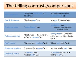 The telling contrasts/comparisons
                     “I might be much bold in        “for love’s sake I rather
Paul’s approach
                     Christ” v.8                     beseech thee” v.9

Paul & Onesimus      “Paul the aged” v.9             “my son Onesimus” v.10

                                                     “profitable” v.11
Onesimus’ value      “unprofitable” v.11                 (Onesimus = ‘the useful one’
                                                            ‘profitable’ ‘helpful’)

                                                     “in thy stead he [Onesimus]
                     “the bowels of the saints are
Philemon’s service                                   might have ministered unto
                     refreshed by thee” v.7
                                                     me” v.13

Paul’s choice        “I would have retained” v.13    “I have sent again” v.12

Onesimus’ position   “departed for a season” v.15    “receive him for ever” v.15

                     “a servant” v.16                “a brother beloved” v.16
Onesimus’ status
                     “in the flesh” v.16             “in the Lord” v.16
 