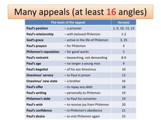 Many appeals (at least 16 angles)
                      The basis of the appeal                        Verse(s)
   Paul’s position             – a prisoner                       1, 9, 10, 13, 23
   Paul’s relationship         – with beloved Philemon                  1-2
   God’s grace                 – active in the life of Philemon        3, 25
   Paul’s prayers              – for Philemon                            4
   Philemon’s reputation       – for good works                          5
   Paul’s restraint            – beseeching, not demanding              8-9
   Paul’s age                  – no longer a young man                   9
   Paul’s begettal             – of his son Onesimus                    10
   Onesimus’ service           – to Paul in prison                      13
   Onesimus’ new state         – a brother                              16
   Paul’s offer                – to repay any debt                      18
   Paul’s writing              – personally to Philemon                 19
   Philemon’s debt             – to Paul his converter                  19
   Paul’s wish                 – to receive joy from Philemon           20
   Paul’s confidence           – in Philemon’s obedience                21
   Paul’s desire               – to visit Philemon again                22
 
