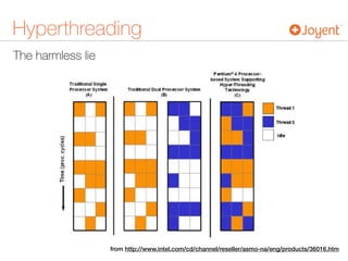 The harmless lie
Hyperthreading
from http://www.intel.com/cd/channel/reseller/asmo-na/eng/products/36016.htm
 