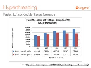 Faster, but not double the performance
Hyperthreading
from https://capacitas.wordpress.com/2013/03/07/hyper-threading-on-vs-off-case-study/
 