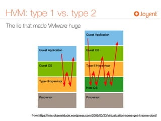 The lie that made VMware huge
HVM: type 1 vs. type 2
from https://microkerneldude.wordpress.com/2009/03/23/virtualization-some-get-it-some-dont/
 