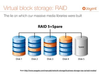 The lie on which our massive media libraries were built
Virtual block storage: RAID
from http://www.seagate.com/manuals/network-storage/business-storage-nas-os/raid-modes/
 