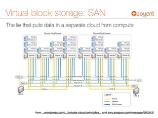 The lie that puts data in a separate cloud from compute
Virtual block storage: SAN
from ...wordpress.com/.../private-cloud-principles... and aws.amazon.com/message/680342/
 