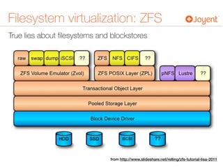 True lies about ﬁlesystems and blockstores
Filesystem virtualization: ZFS
from http://www.slideshare.net/relling/zfs-tutorial-lisa-2011
 