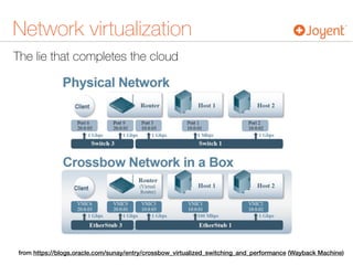The lie that completes the cloud
Network virtualization
from https://blogs.oracle.com/sunay/entry/crossbow_virtualized_switching_and_performance (Wayback Machine)
 