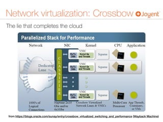 The lie that completes the cloud
Network virtualization: Crossbow
from https://blogs.oracle.com/sunay/entry/crossbow_virtualized_switching_and_performance (Wayback Machine)
 