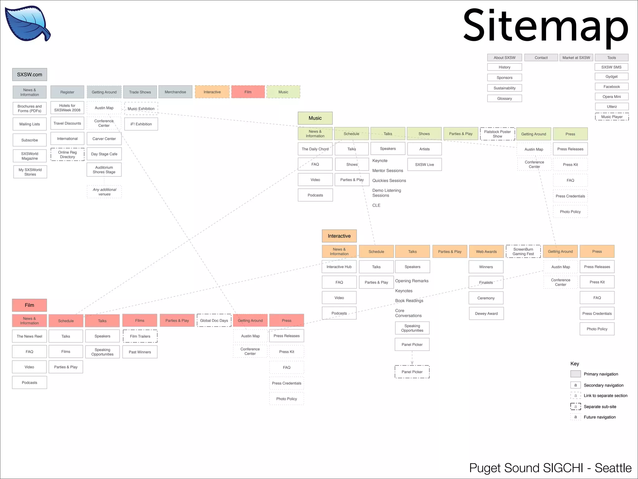 The Life Cycle of a Wireframe 