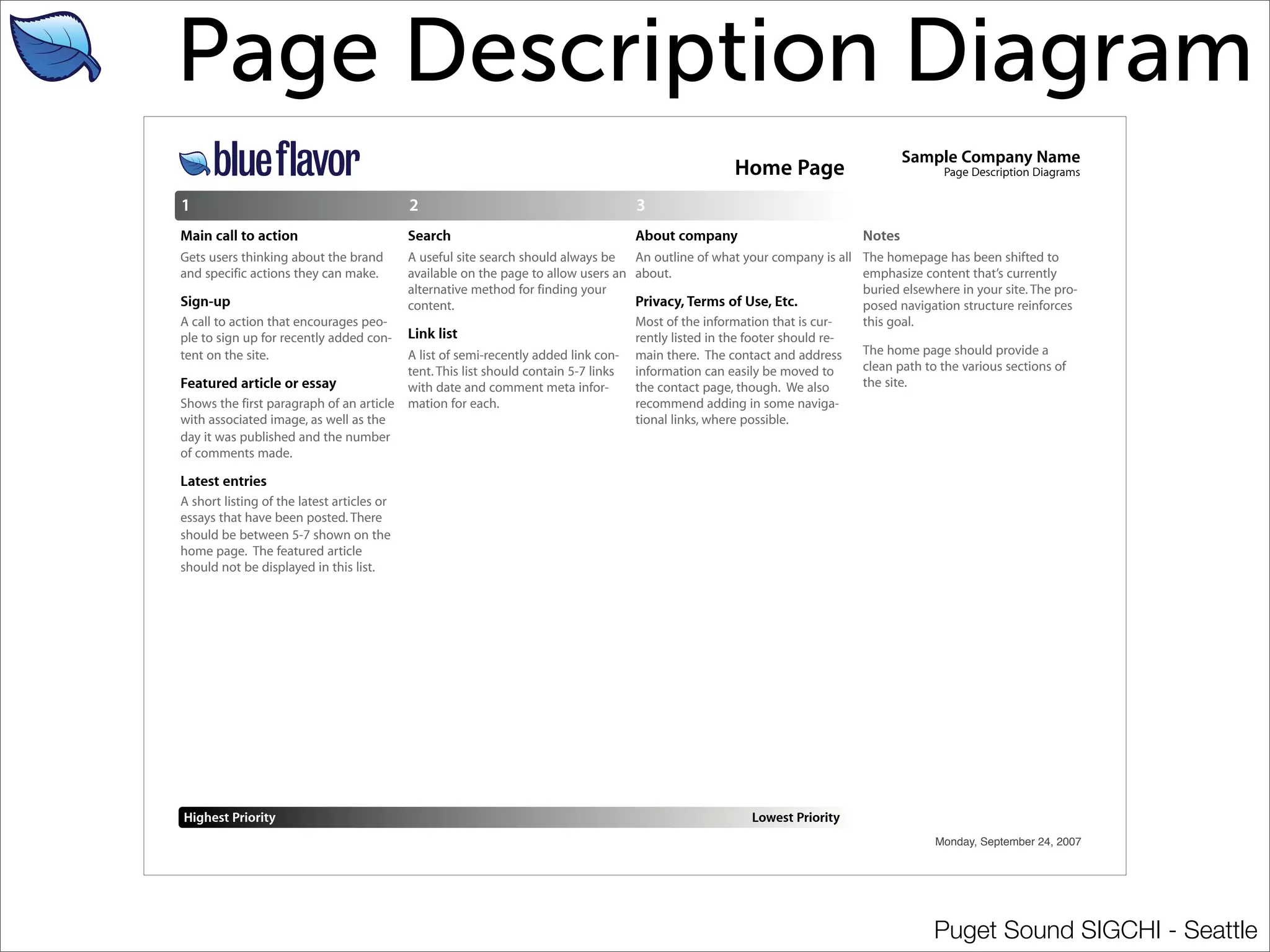 The Life Cycle of a Wireframe 